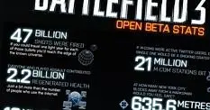 DICE post Battlefield 3 beta stats