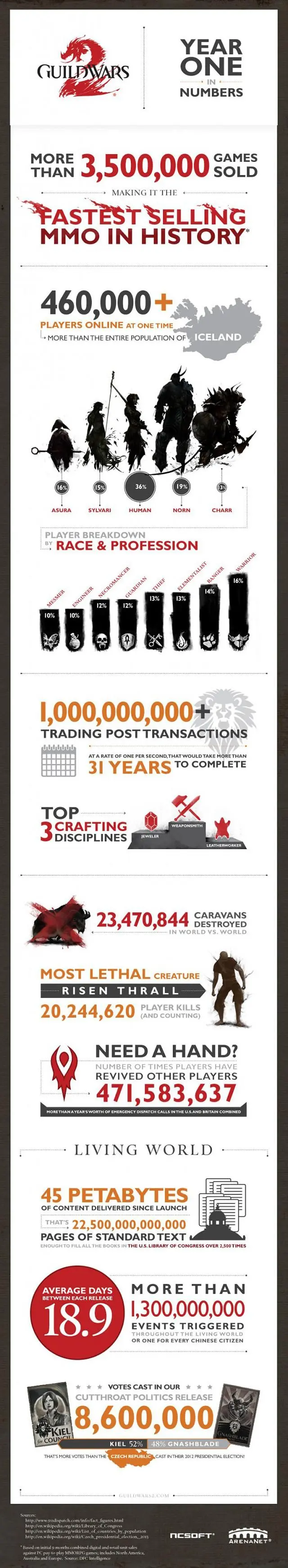 First Year of Guild Wars 2 infographic reveals over 471.5 million player revives