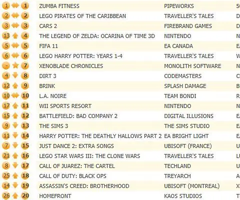 Zumba Fitness still UK chart topper, Xenoblade Chronicles 7th