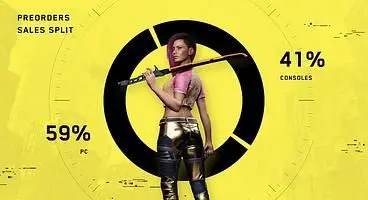 4.7 Million People Pre-Ordered Cyberpunk 2077 on PC