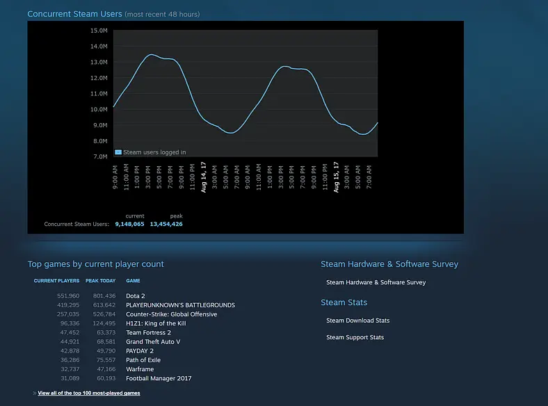 Has PlayerUnknown's Battlegrounds Peaked? Officially Dethrones Counter Strike: Global Offensive On Steam's Concurrent Player Charts