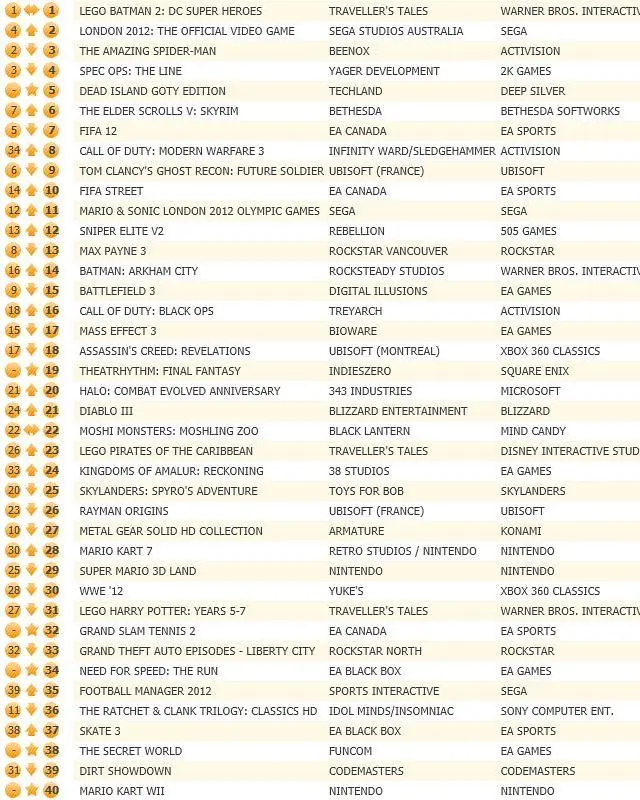 LEGO Batman 2 UK number one for third consecutive week