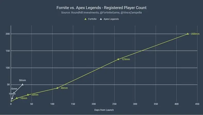 Apex Legends Reaches 50M Players Faster than Fortnite