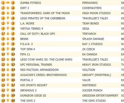Fourth consecutive week with Zumba Fitness at UK chart top