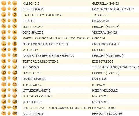 Killzone 3 enters UK chart first place, Bulletstorm just behind