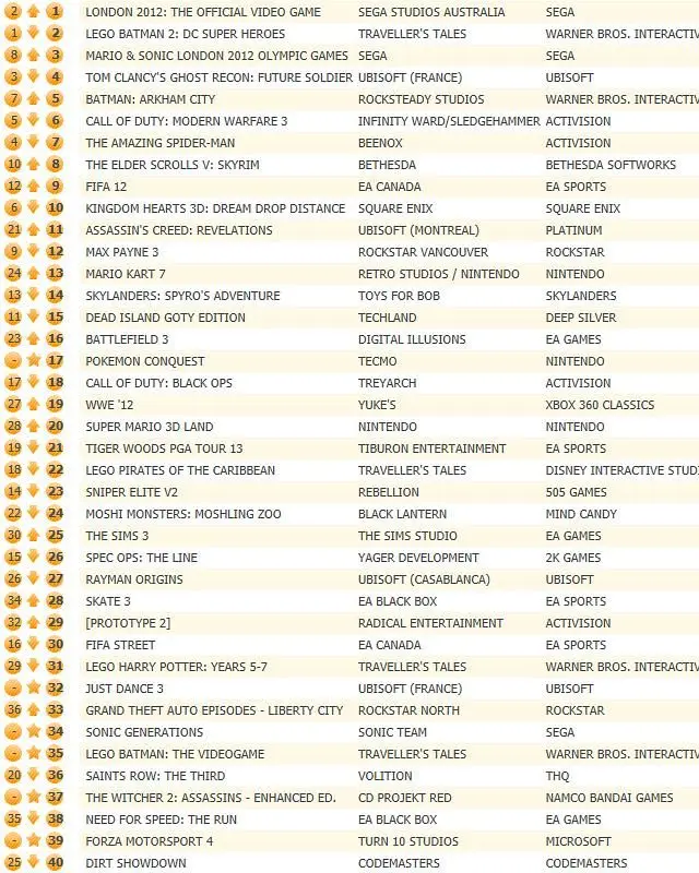 London 2012 climbs to UK number one, LEGO Batman 2 runner-up