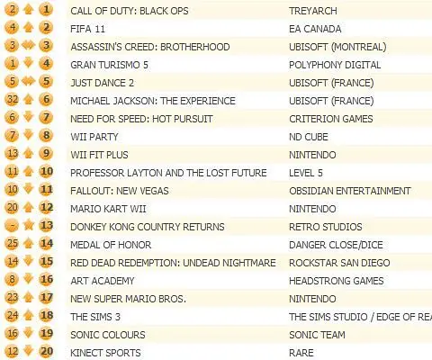 Black Ops retakes UK chart top