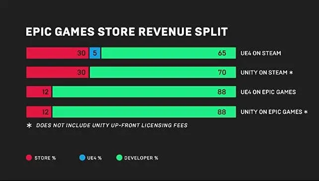 Fortnite Devs Epic are Launching a Steam Competitor