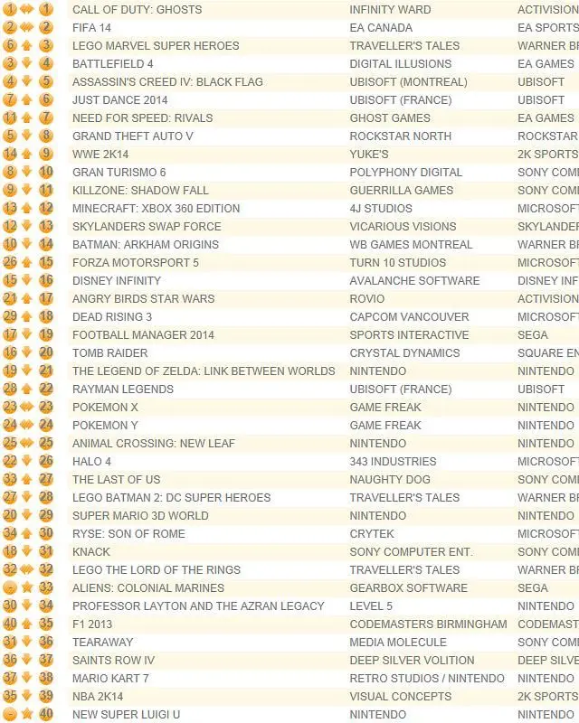 Call of Duty: Ghosts 3rd week atop UK chart, FIFA 14 falls short by 600 sales