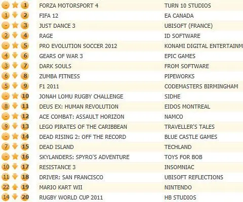 Forza Motorsport 4 unseats FIFA 12 in UK chart, PES 2012 fifth