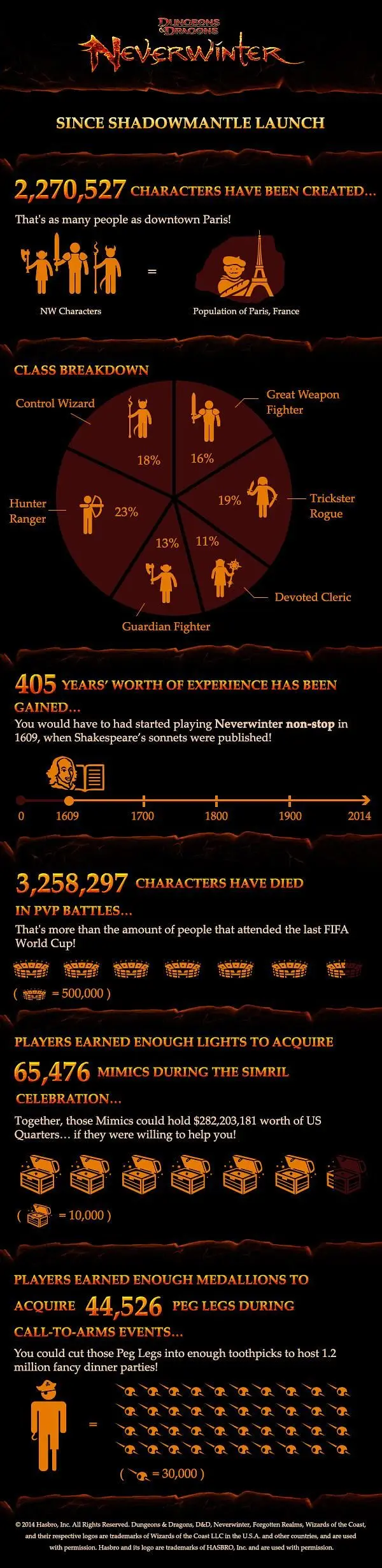 Neverwinter infographic shows that adventuring can be a risky hobby