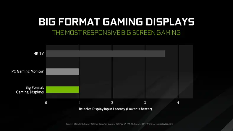 Nvidia New BFGD Monitors Are Bigger Than TVs