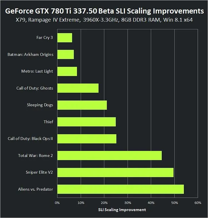 New GeForce beta drivers have "dramatically enhanced" DirectX 11 performance