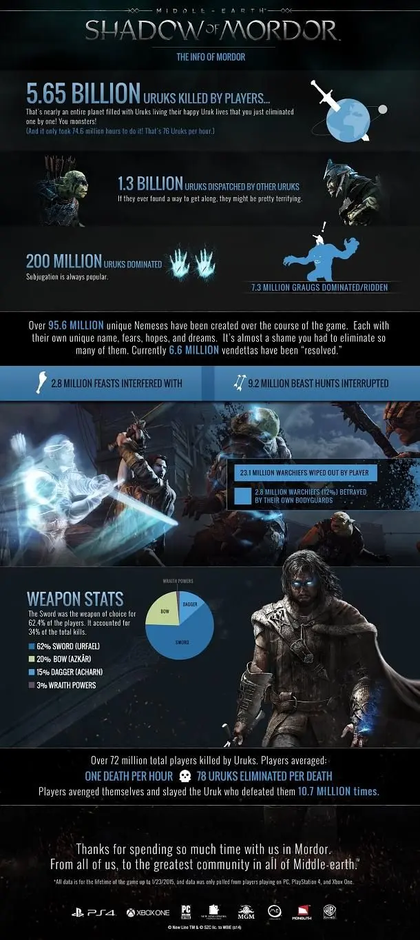Shadow of Mordor players have slaughtered over 5.65 billion Uruks, ruined 2.8 million dinners