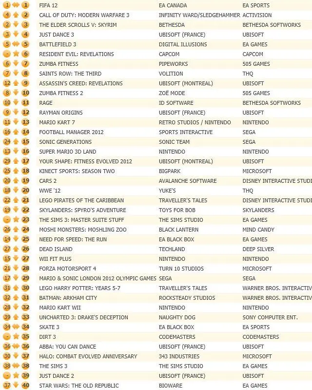 FIFA 12 keeps UK chart crown, Resident Evil: Revelations entered 6th