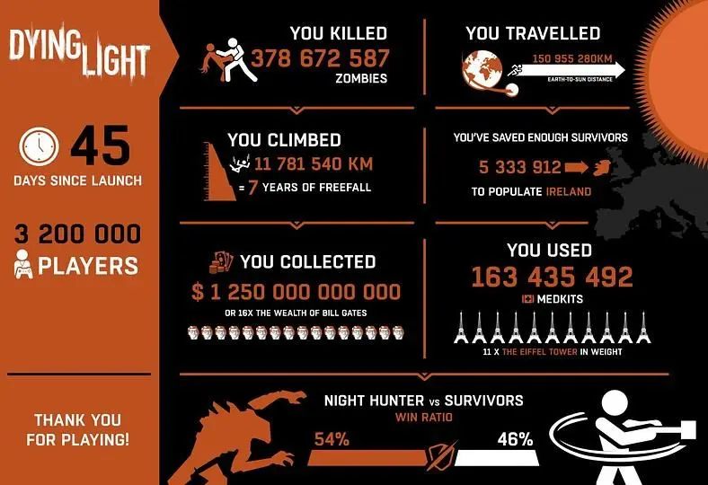 3.2 million players makes Dying Light Techland's most popular game ever