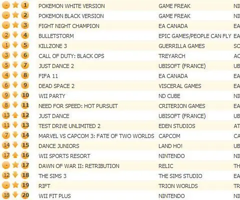Pokemon Black & White roughs up Fight Night Champion in chart