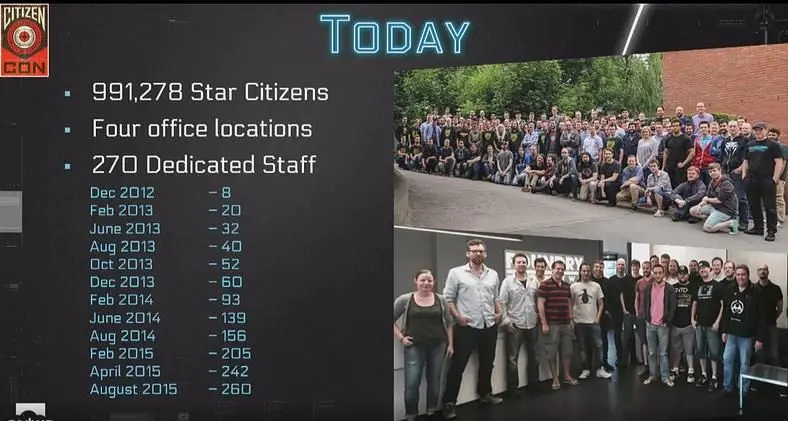 Roberts: "We have more people working now than we ever did before on Star Citizen"