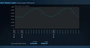 Last weekend Steam hit 9 million concurrent users