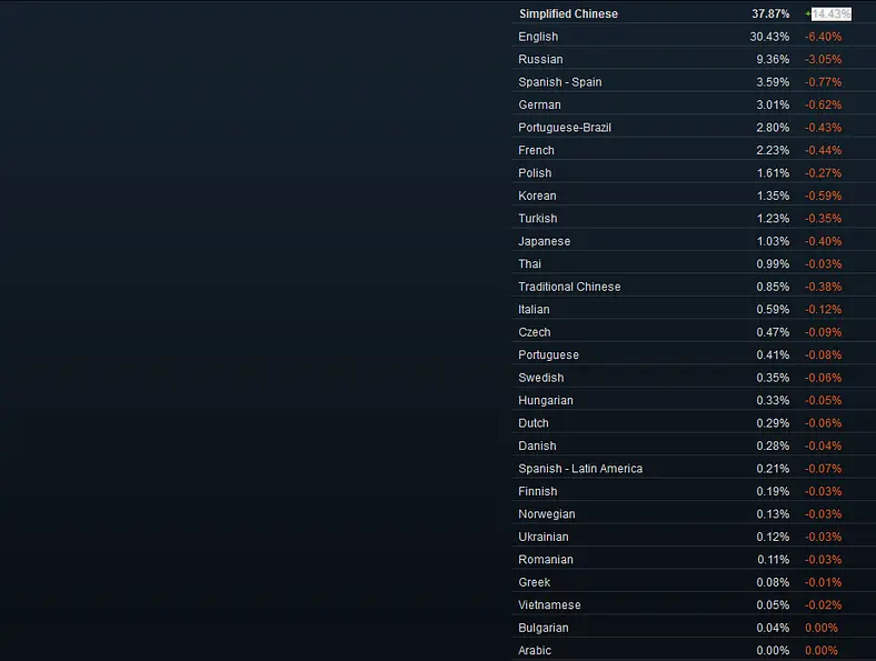 Steam's Latest Hardware and Software Survey Names Simplified Chinese As Most Used Language