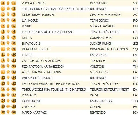 Zumba Fitness leading UK chart, Child of Eden escapes top 20