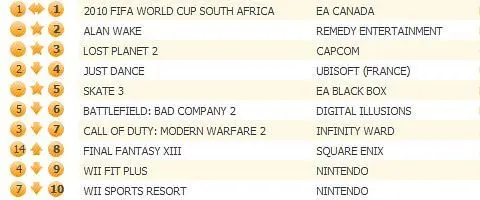 FIFA 2010 keeps Alan Wake from UK charts top spot, Skate 3 fifth