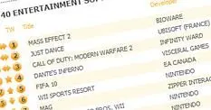 Mass Effect 2 keeps hold of UK chart top, Dante's Inferno in at four