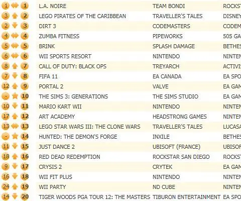 L.A. Noire 3rd week topping UK chart, inXile's Hunted enters 14th