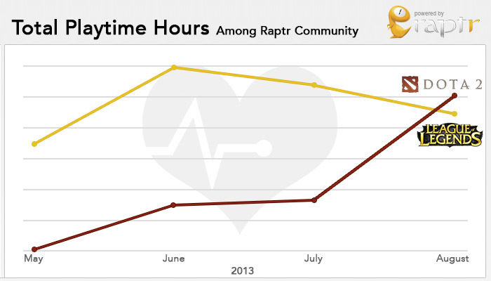 DOTA2 passes League of Legends in Raptr gaming