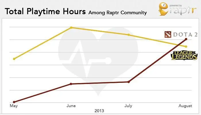 DOTA2 passes League of Legends in Raptr gaming