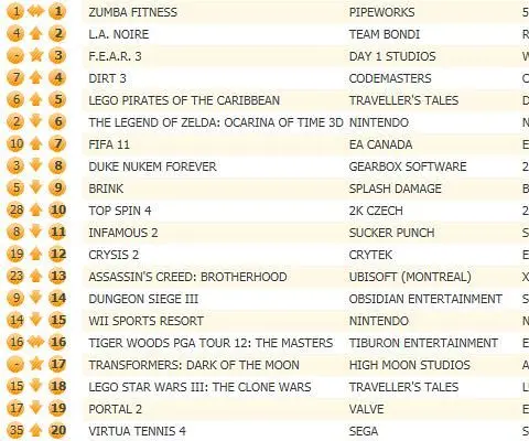 F.E.A.R. 3 debuts 4th in UK chart, Shadows of the Damned 31st
