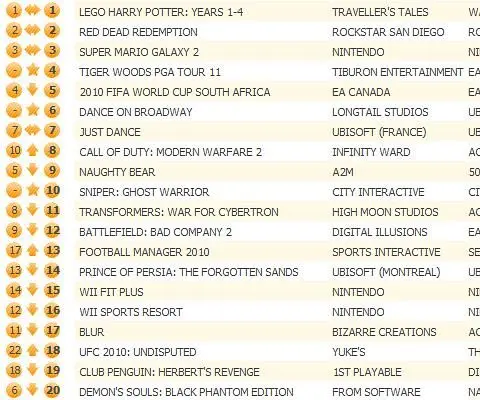 LEGO Harry Potter keeps UK chart crown, Red Dead kept second