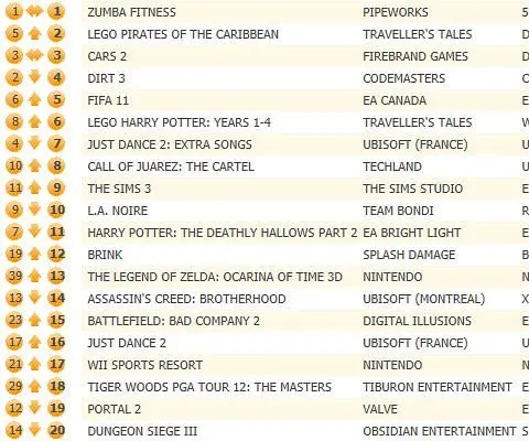Zumba Fitness easily leads quiet week in UK all format chart