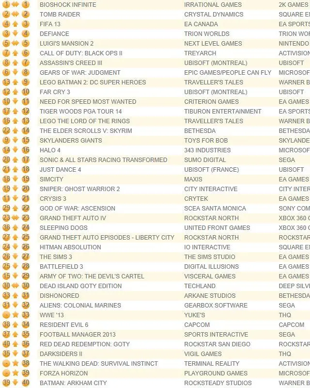 BioShock Infinite and Tomb Raider continue UK chart leads