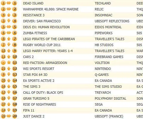 Dead Island remains UK chart topper, Space Marine keeps 2nd