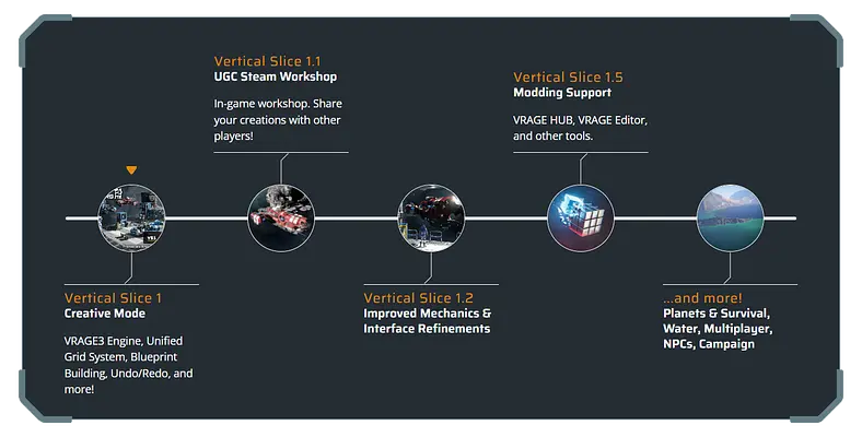 Space Engineers 2 Roadmap 2025 - Steam Workshop Support, Planets, Water, and More