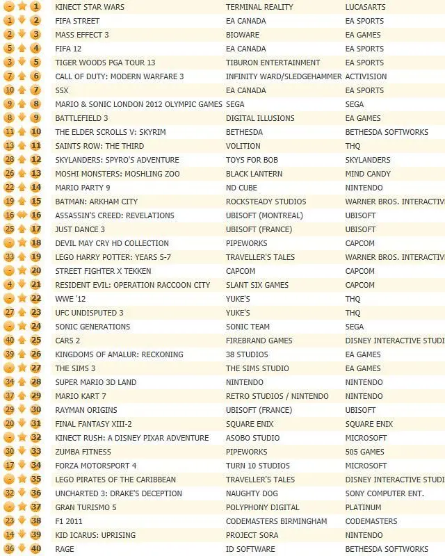 Distrubance felt in UK chart, Kinect Star Wars force leaps ahead