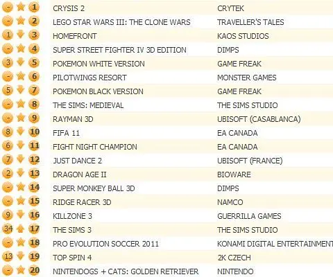 Crysis 2 tops UK chart, LEGO Star Wars III joins 3DS invasion