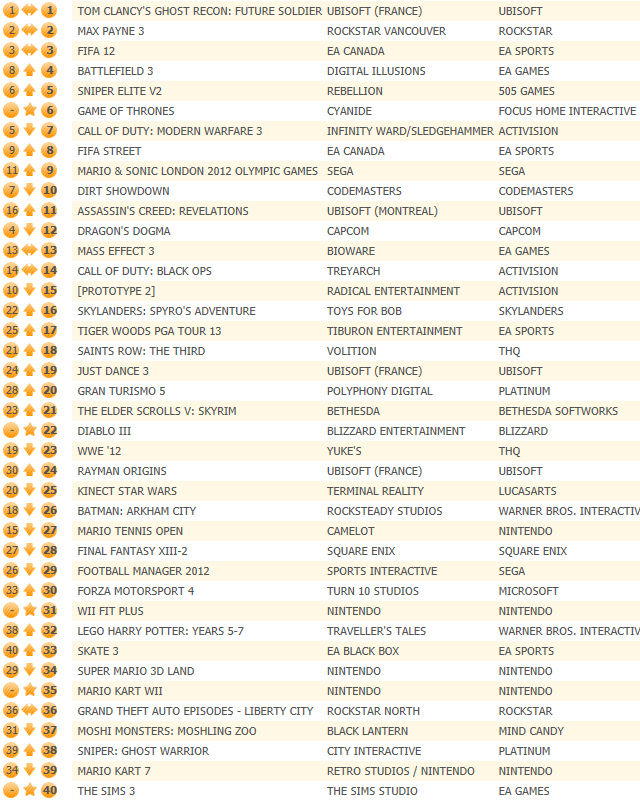 Third week for Ubisoft's Ghost Recon: Future Soldier leading UK chart