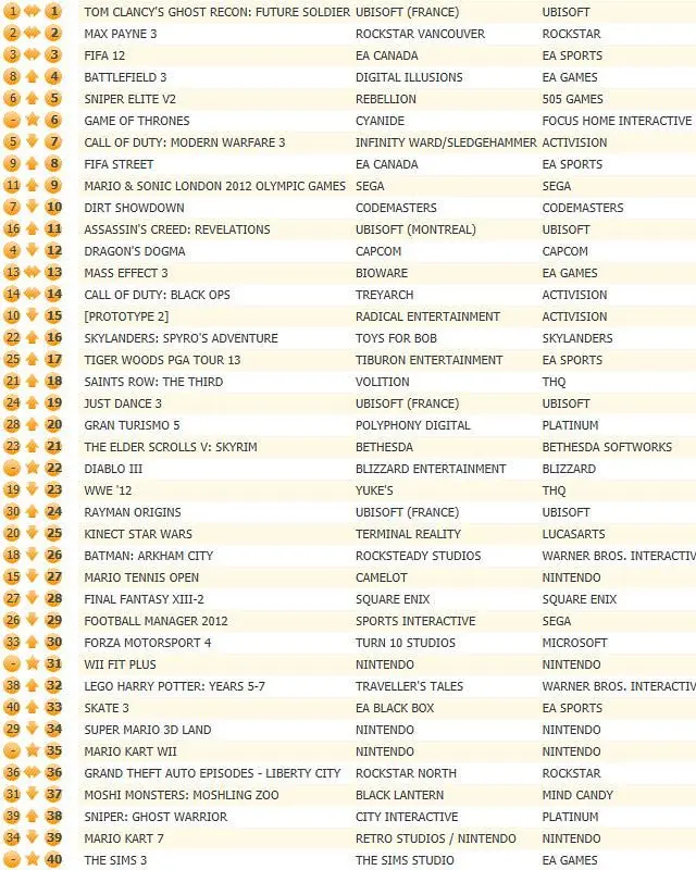 Third week for Ubisoft's Ghost Recon: Future Soldier leading UK chart
