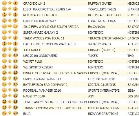 Ruffian's Crackdown 2 leaps to UK chart top, collects hidden orb