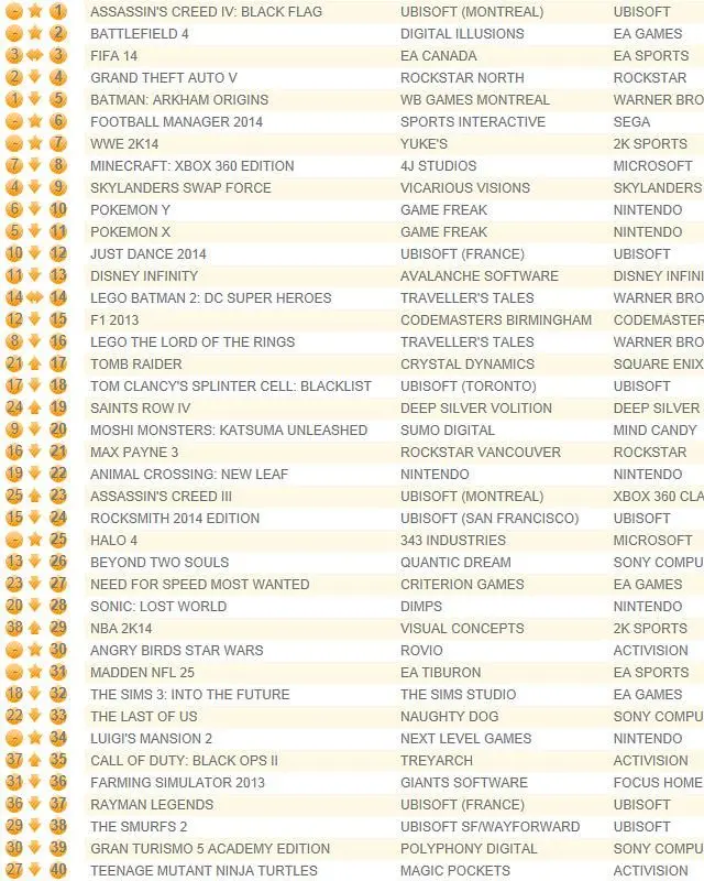 Assassin's Creed IV pulls ahead of Battlefield 4 in UK chart debut