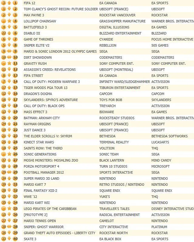 FIFA 12 retakes UK chart, Lollipop Chainsaw debuts 4th