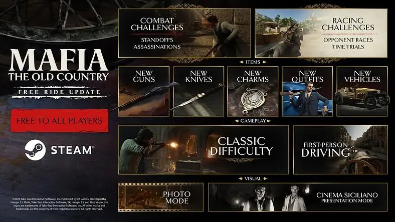 Mafia: The Old Country's Free Ride Update Releases Today, Adds Car and Horse Races, First-Person Driving, and More