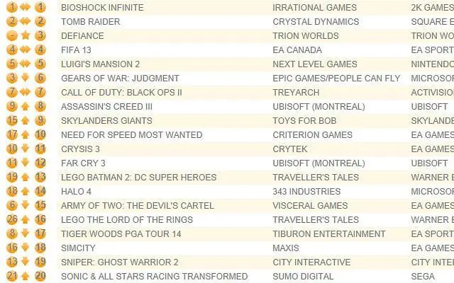 MMO Defiance debuts third in UK chart, BioShock Infinite remains among the clouds