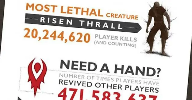 First Year of Guild Wars 2 infographic reveals over 471.5 million player revives