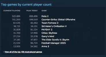 Last weekend Steam hit 9 million concurrent users