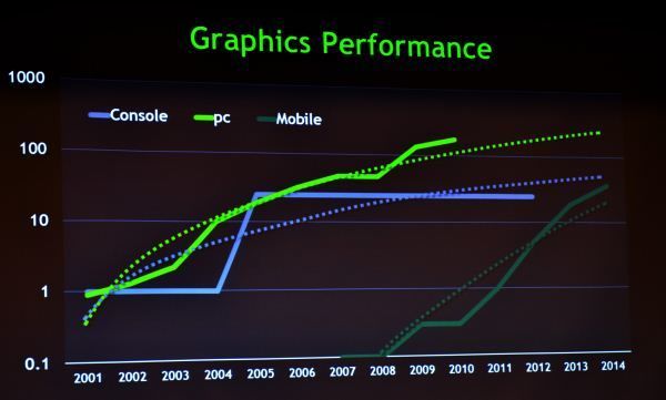 Mobile Graphics To Outshine Xbox 360 by 2014