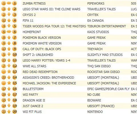 Zumba Fitness remains limber atop the UK all formats chart