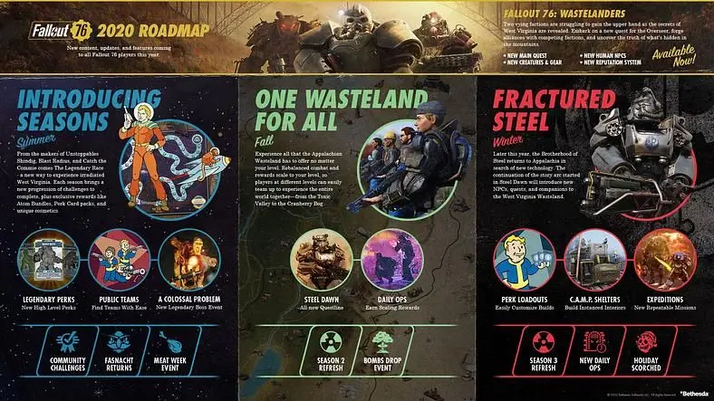Fallout 76's 2020 Roadmap Includes Seasons, Public Teams, Repeatable Missions and More